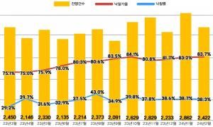 아파트 경매시장, 입지별·가격별 양극화 심화