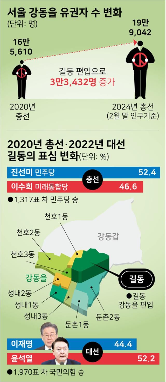 '길동' 유권자 4만 명이 가른다... '강동을'은 서울 판도 축약판[총선 풍향동] | 한국일보