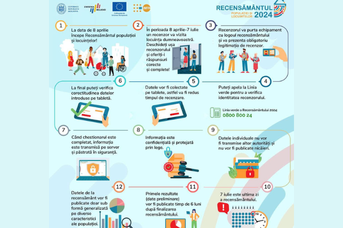 În Republica Moldova începe Recensământul populației și locuințelor