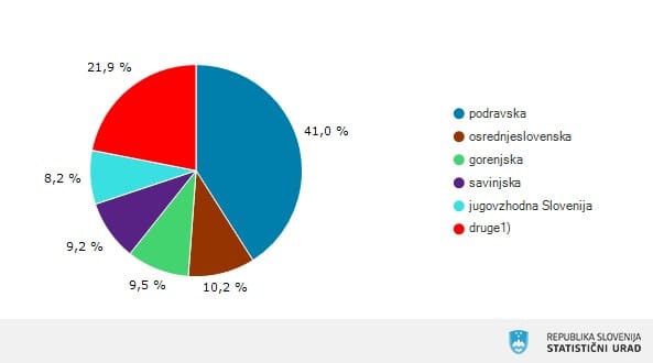 V 1. četrtletju izdanih kar 15 % manj gradbenih dovoljenj