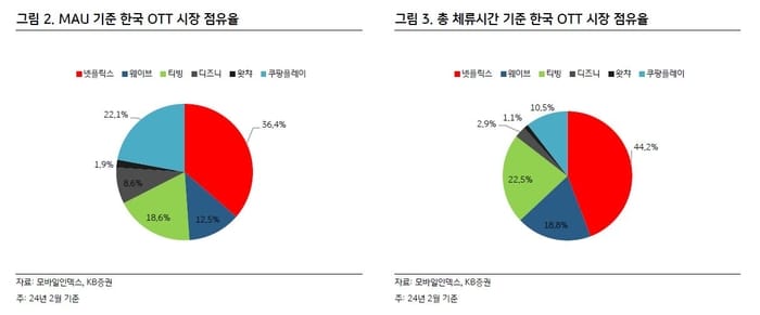 구독료 인상 행렬 국내 OTT 시장···어디로?