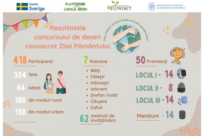 EcoContact a prezentat rezultatele concursului de desen "Redu, refolosește, reciclează - Un mediu curat pentru generațiile viitoare"