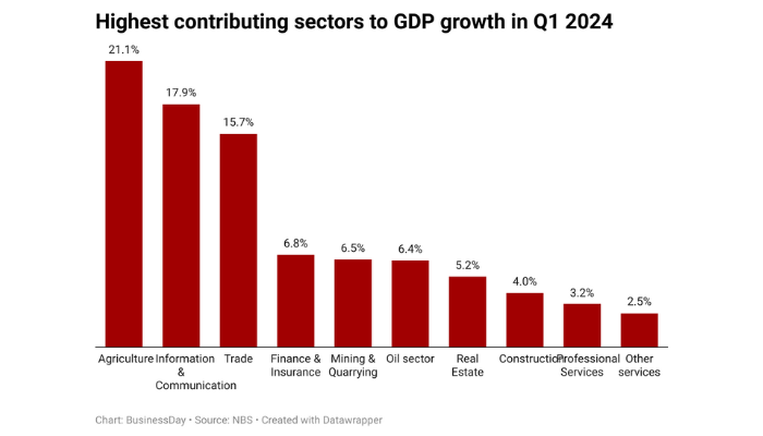 Here are ten highest contributing sectors to Nigeria's GDP in Q1 - Businessday NG