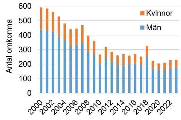 Fler dödsolyckor: Sverige på väg att missa trafiksäkerhetsmålen | M Sverige