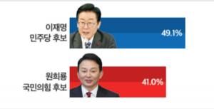 이재명 49.1% - 원희룡 41.0%... 22대 총선 최대 빅매치 예고