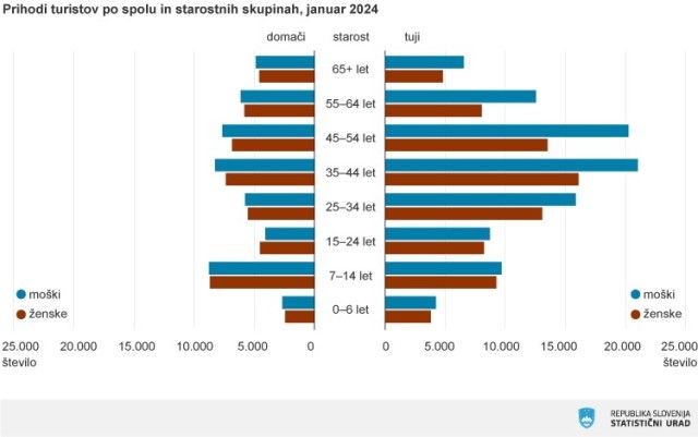 Naši turistični nastanitveni obrati v januarju zabeležili 749.000 prenočitev